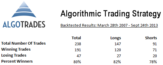 Algorithmic Trading Strategies Results Table