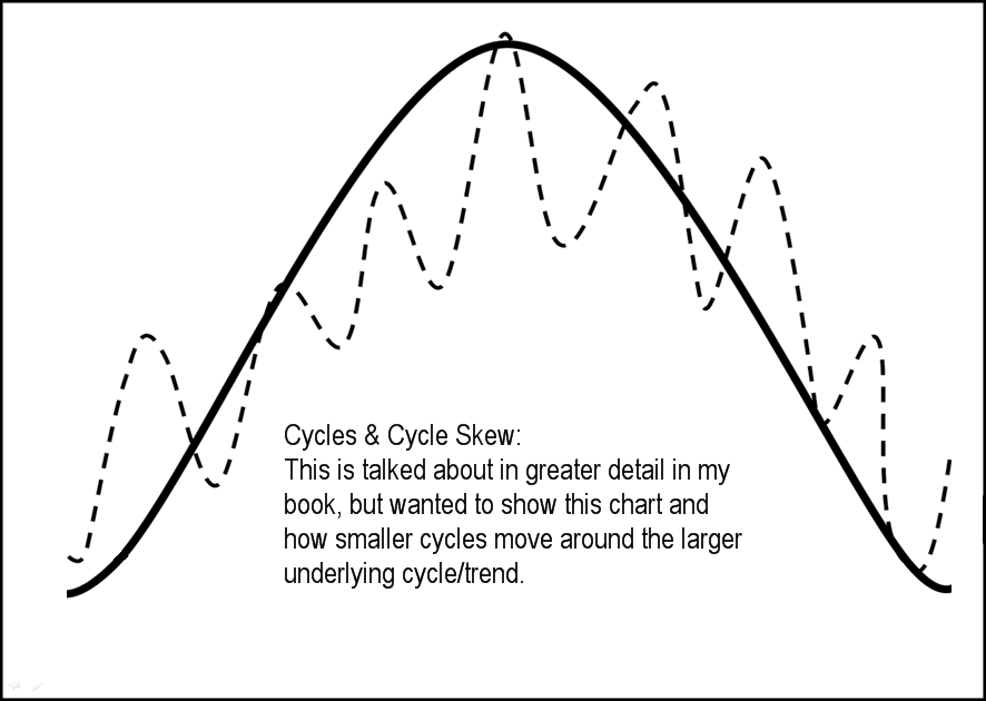 Algorithmic Trading Cycles