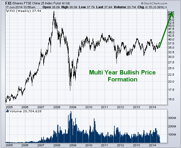 Automated Investing Strategy