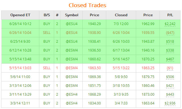 Algorithm Trading Results 2014