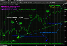 best trading system futures