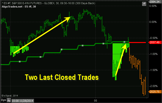 Algorithmic Trading System Profits