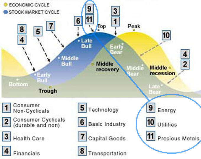 Market Cycle Sectors